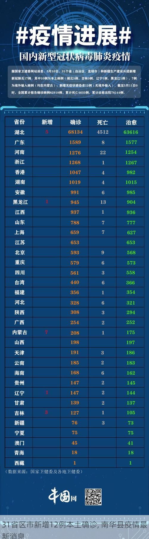 31省区市新增12例本土确诊, 南华县疫情最新消息