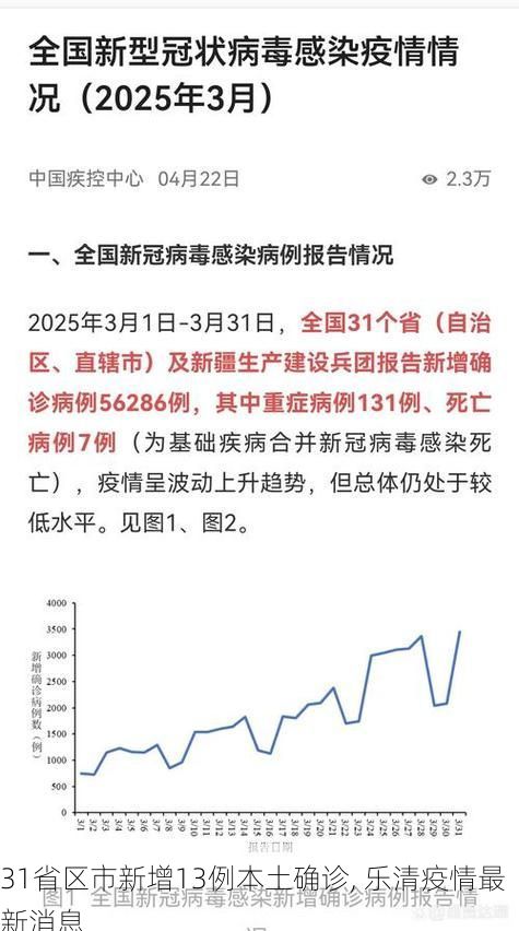 31省区市新增13例本土确诊, 乐清疫情最新消息