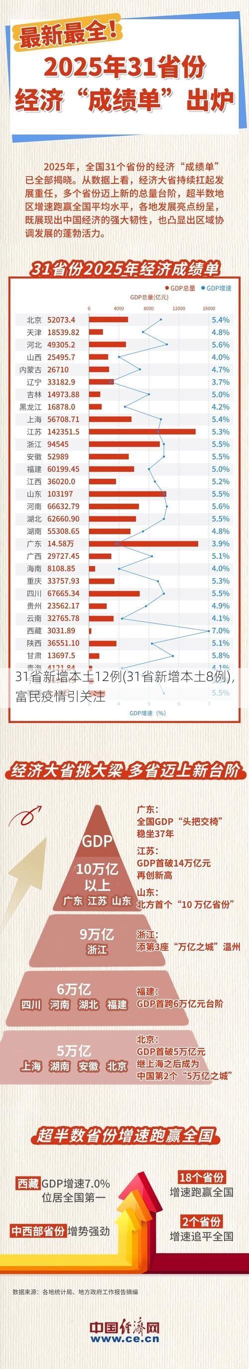 31省新增本土12例(31省新增本土8例),富民疫情引关注