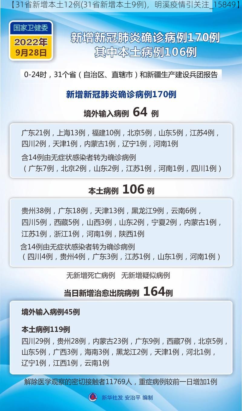 【31省新增本土12例(31省新增本土9例)，明溪疫情引关注_15849】