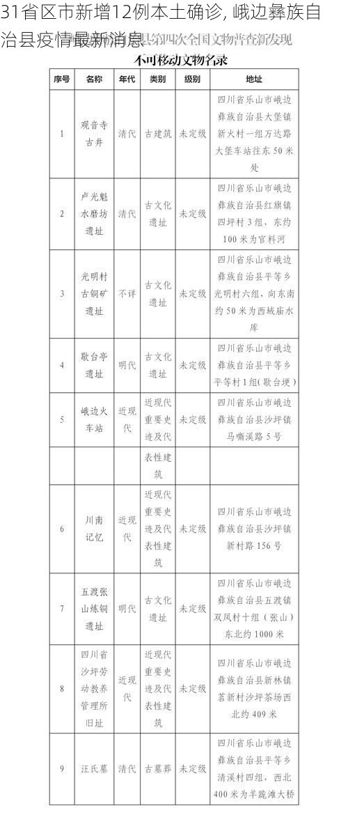 31省区市新增12例本土确诊, 峨边彝族自治县疫情最新消息