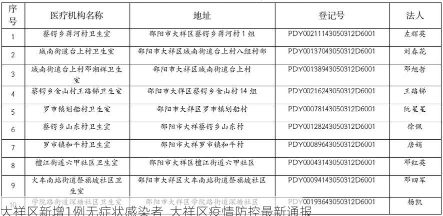 大祥区新增1例无症状感染者  大祥区疫情防控最新通报
