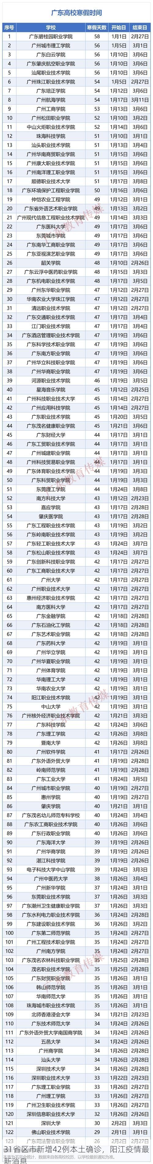 31省区市新增42例本土确诊，阳江疫情最新消息