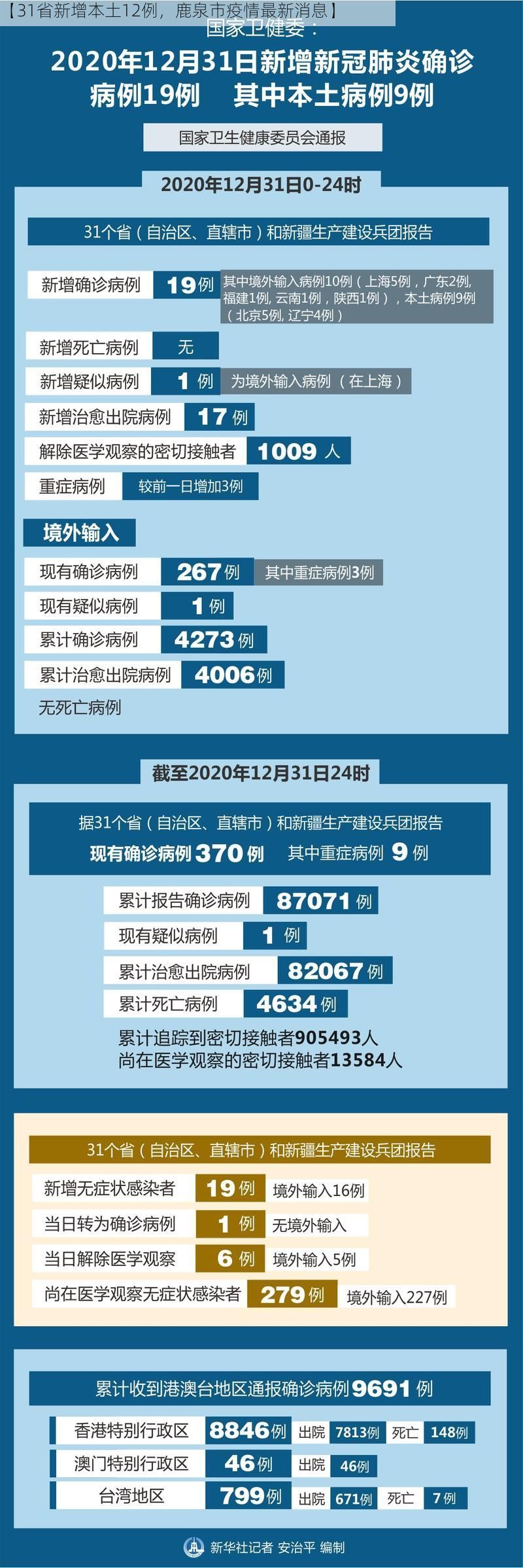 【31省新增本土12例,鹿泉市疫情最新消息】