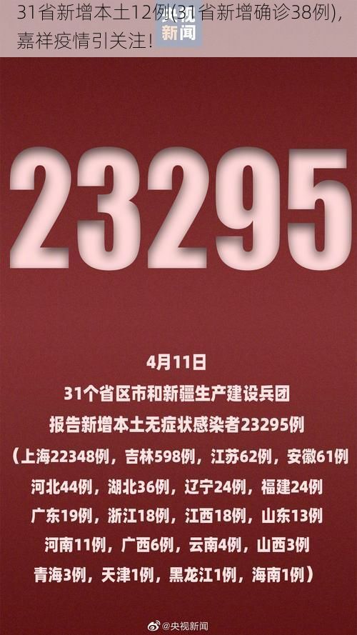 31省新增本土12例(31省新增确诊38例),嘉祥疫情引关注!