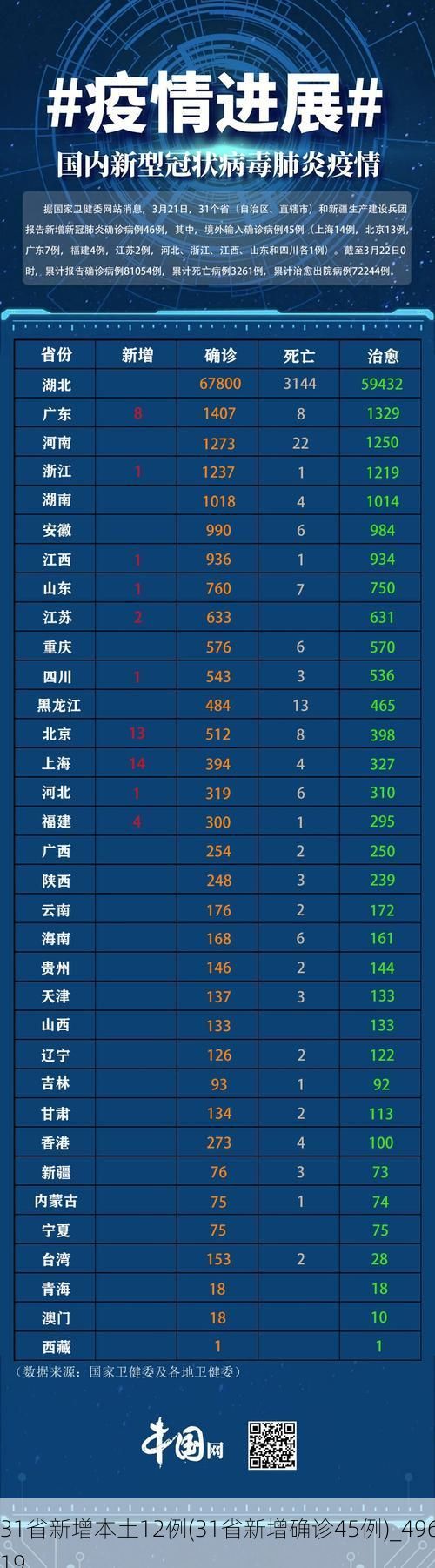 31省新增本土12例(31省新增确诊45例)_49619