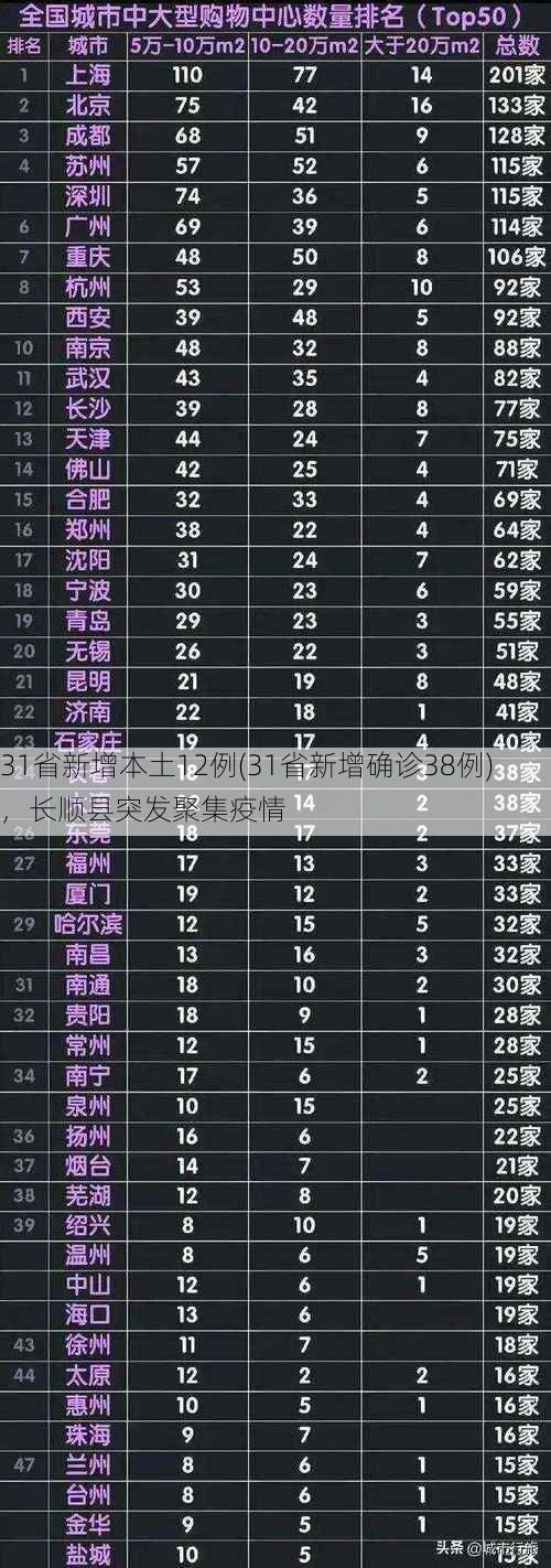 31省新增本土12例(31省新增确诊38例),长顺县突发聚集疫情