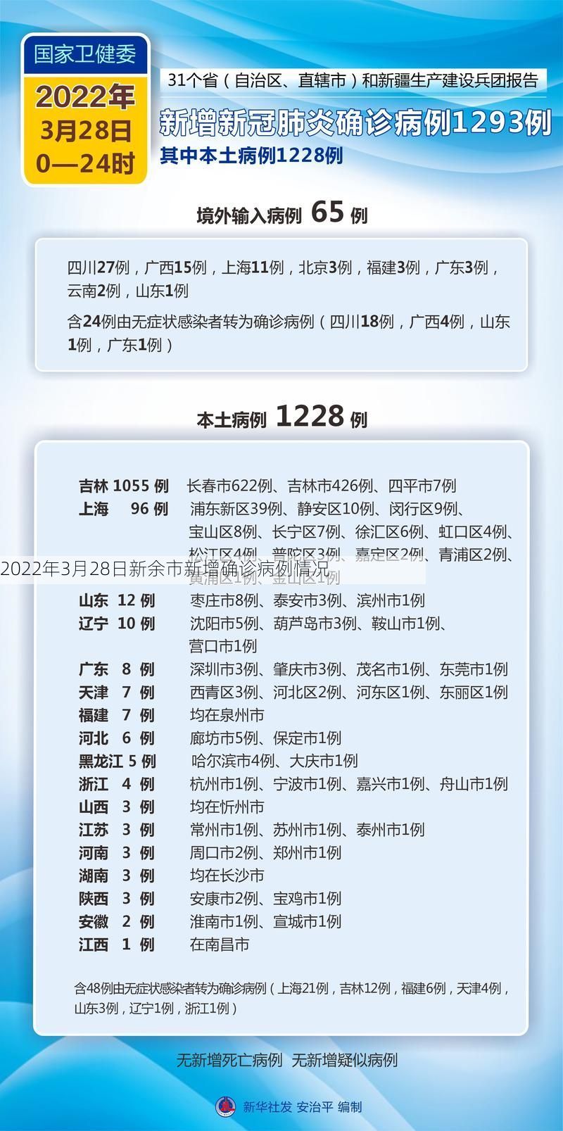 2022年3月28日新余市新增确诊病例情况