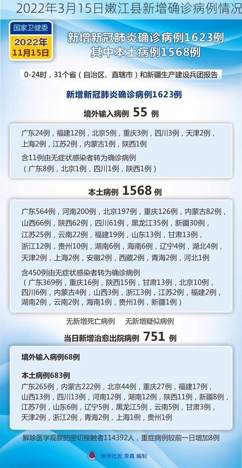 2022年3月15日嫩江县新增确诊病例情况