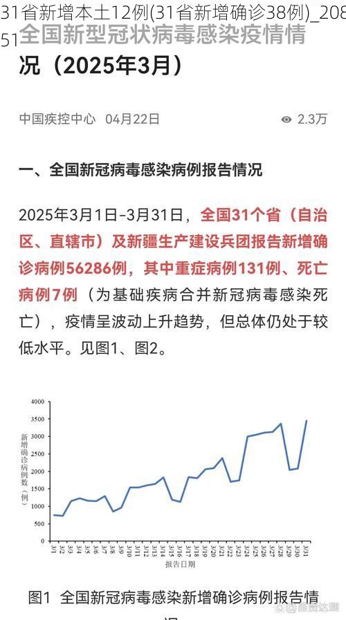 31省新增本土12例(31省新增确诊38例)_20851