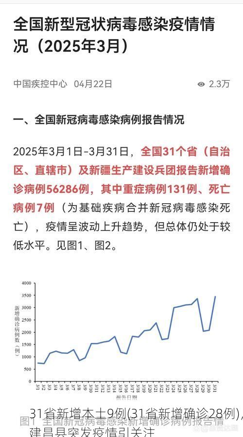 31省新增本土9例(31省新增确诊28例)，建昌县突发疫情引关注