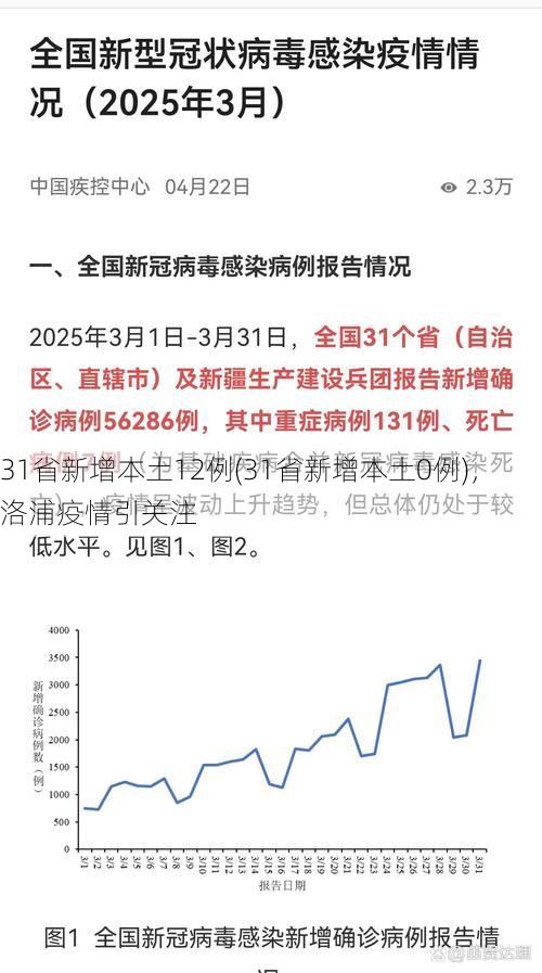 31省新增本土12例(31省新增本土0例)，洛浦疫情引关注