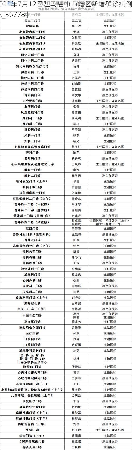 【2022年7月12日驻马店市市辖区新增确诊病例情况_36778】
