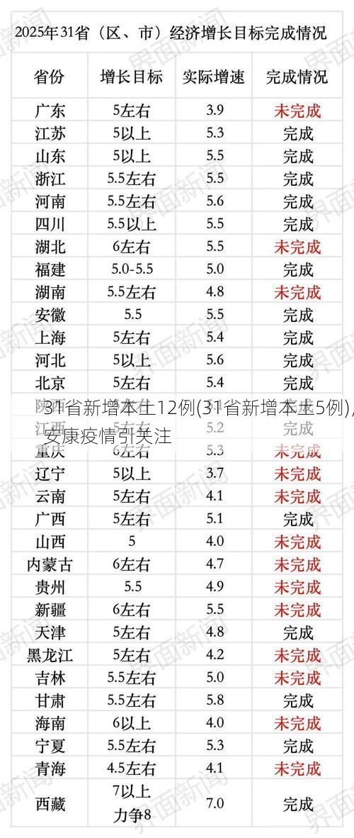 31省新增本土12例(31省新增本土5例),安康疫情引关注