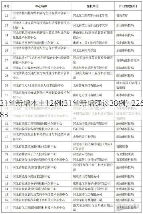 31省新增本土12例(31省新增确诊38例)_22683