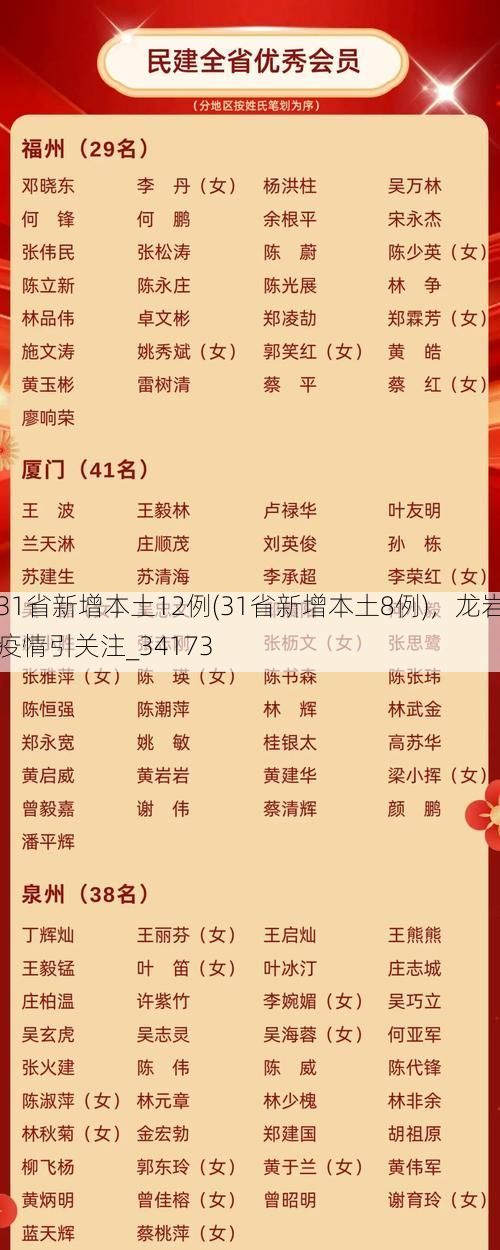 31省新增本土12例(31省新增本土8例),龙岩疫情引关注_34173