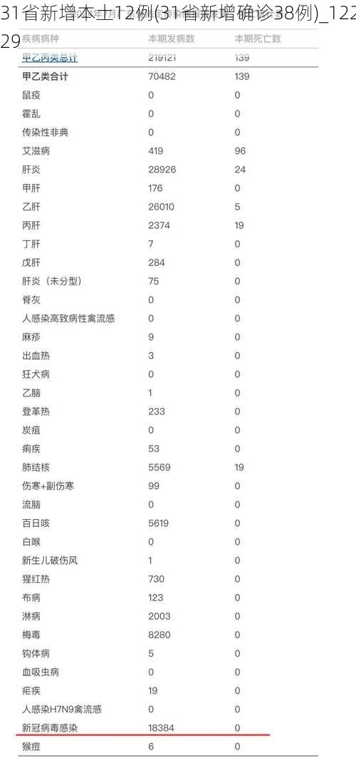 31省新增本土12例(31省新增确诊38例)_12229