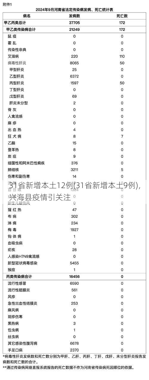 31省新增本土12例(31省新增本土9例),兴海县疫情引关注