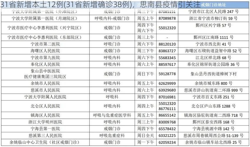 31省新增本土12例(31省新增确诊38例)，思南县疫情引关注
