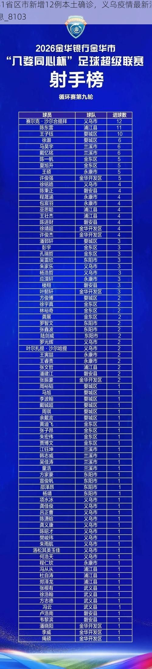 31省区市新增12例本土确诊，义乌疫情最新消息_8103