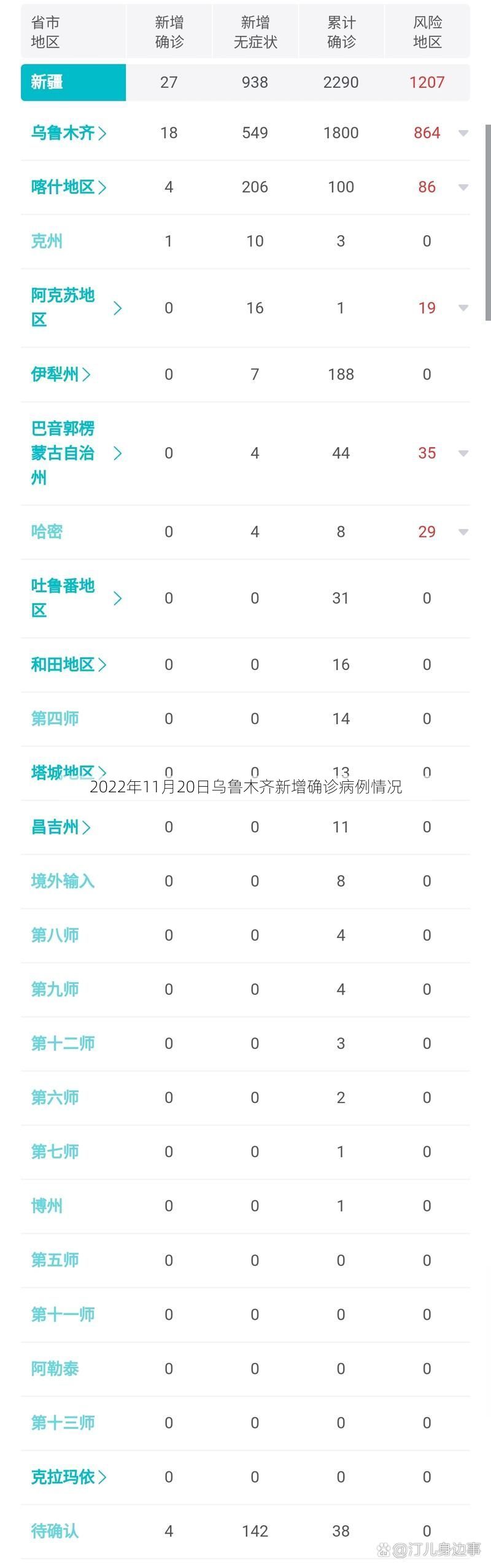 2022年11月20日乌鲁木齐新增确诊病例情况