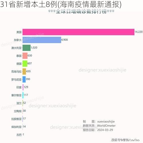 31省新增本土8例(海南疫情最新通报)