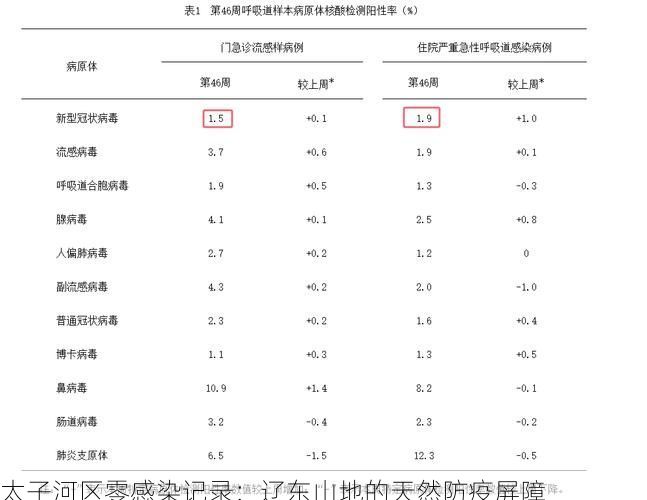 太子河区零感染记录：辽东山地的天然防疫屏障