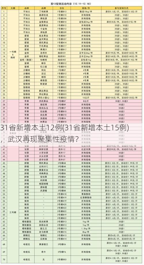 31省新增本土12例(31省新增本土15例),武汉再现聚集性疫情?