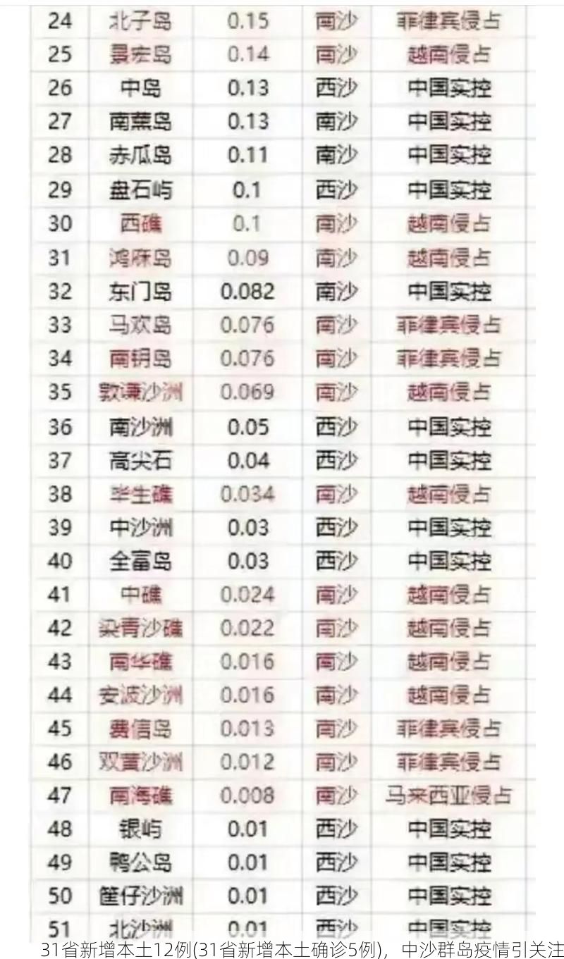 31省新增本土12例(31省新增本土确诊5例),中沙群岛疫情引关注