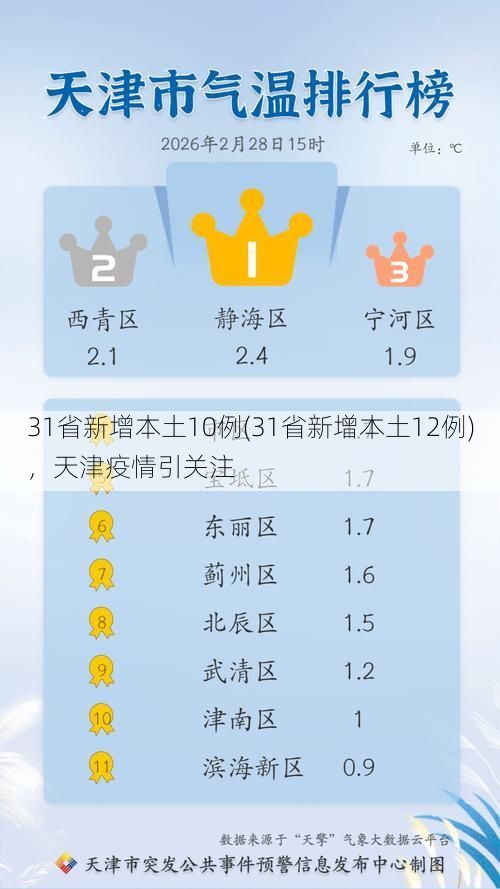 31省新增本土10例(31省新增本土12例)，天津疫情引关注