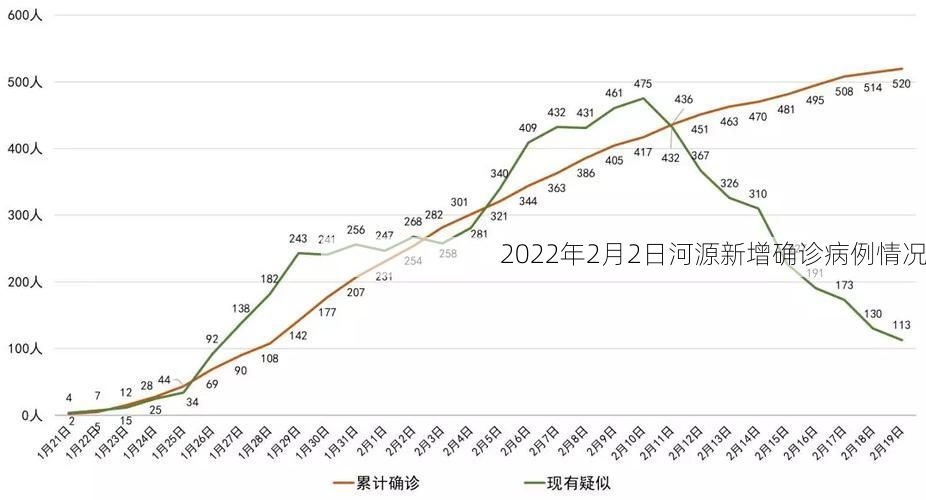 2022年2月2日河源新增确诊病例情况