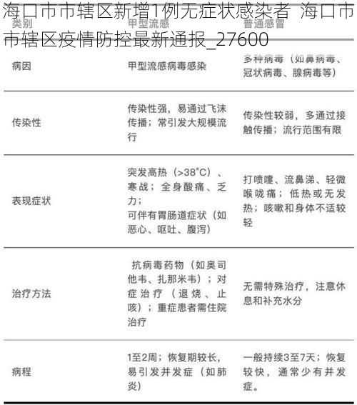 海口市市辖区新增1例无症状感染者  海口市市辖区疫情防控最新通报_27600