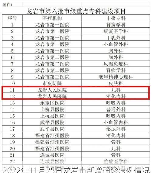 2022年11月25日龙岩市新增确诊病例情况