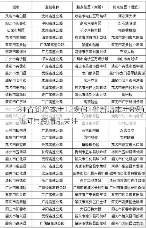 31省新增本土12例(31省新增本土8例)，陆河县疫情引关注