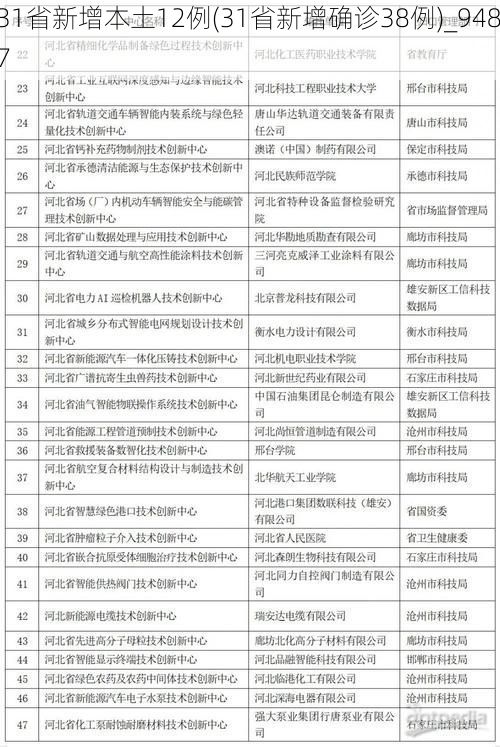 31省新增本土12例(31省新增确诊38例)_9487