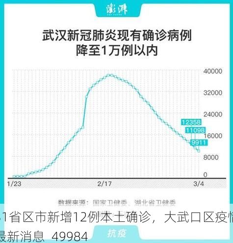 31省区市新增12例本土确诊,大武口区疫情最新消息_49984