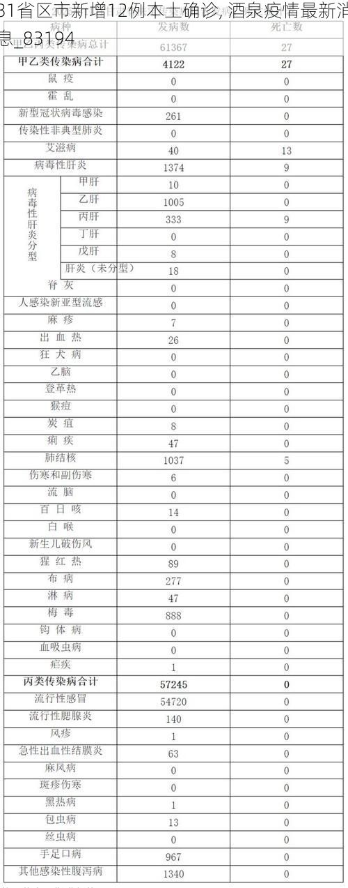 31省区市新增12例本土确诊, 酒泉疫情最新消息_83194