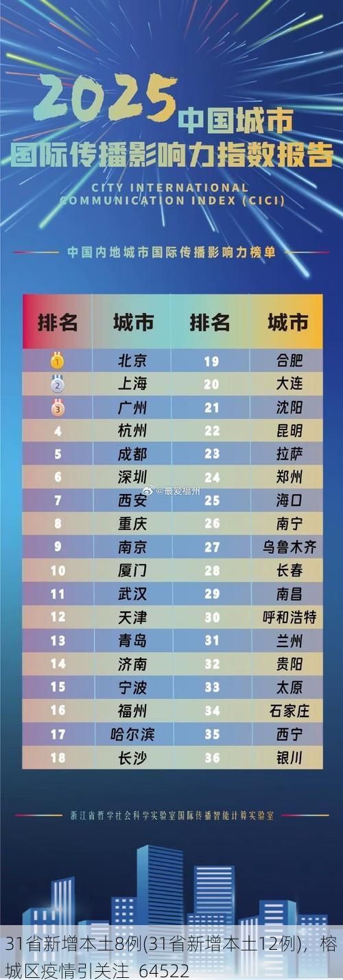 31省新增本土8例(31省新增本土12例),榕城区疫情引关注_64522