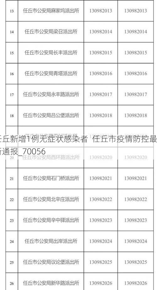 任丘新增1例无症状感染者  任丘市疫情防控最新通报_70056