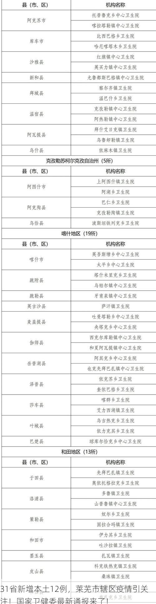 31省新增本土12例，莱芜市辖区疫情引关注！国家卫健委最新通报来了！