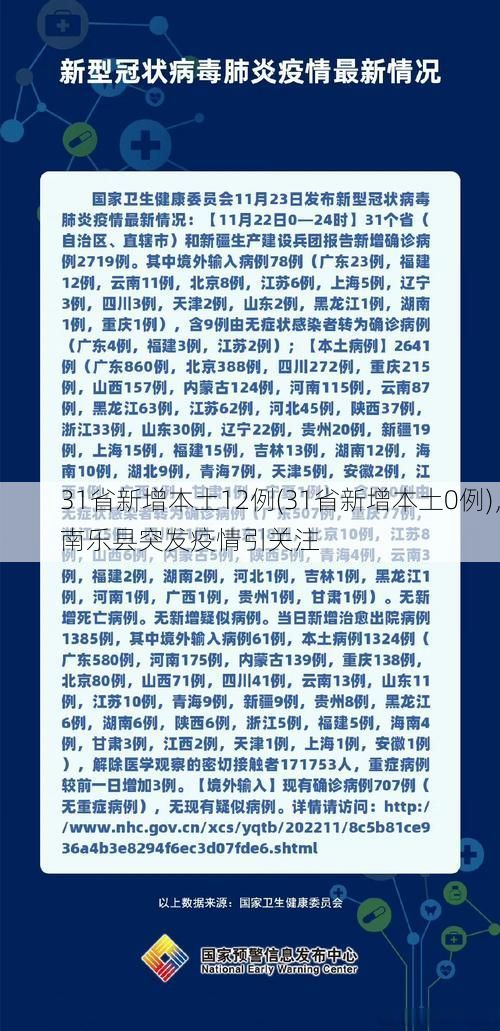 31省新增本土12例(31省新增本土0例)，南乐县突发疫情引关注