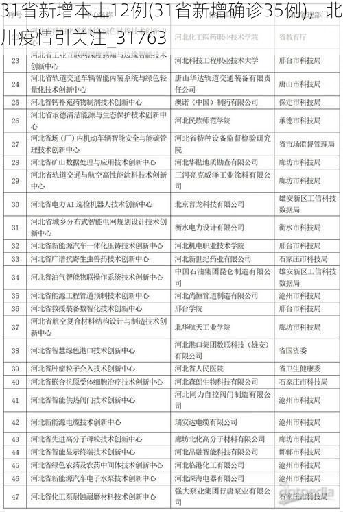 31省新增本土12例(31省新增确诊35例)，北川疫情引关注_31763