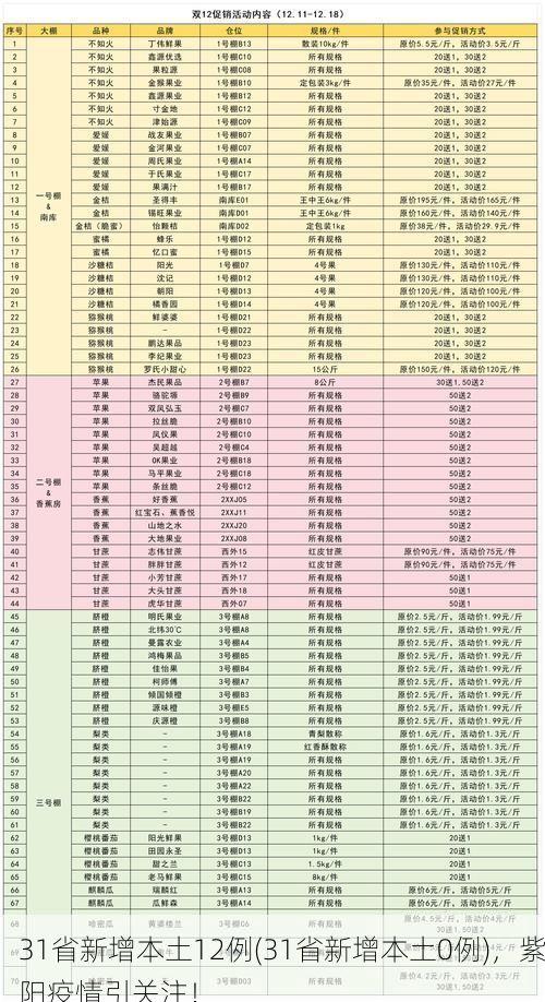 31省新增本土12例(31省新增本土0例)，紫阳疫情引关注！