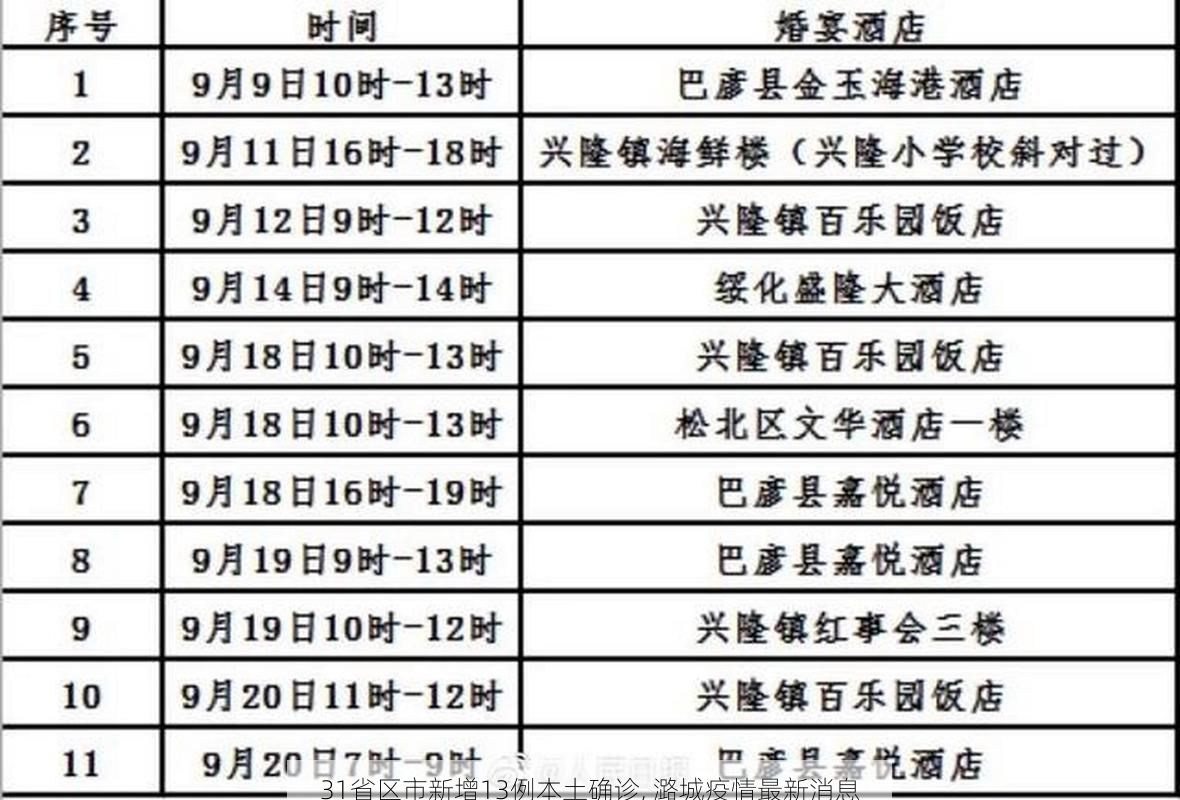 31省区市新增13例本土确诊, 潞城疫情最新消息