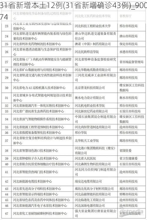 31省新增本土12例(31省新增确诊43例)_90074