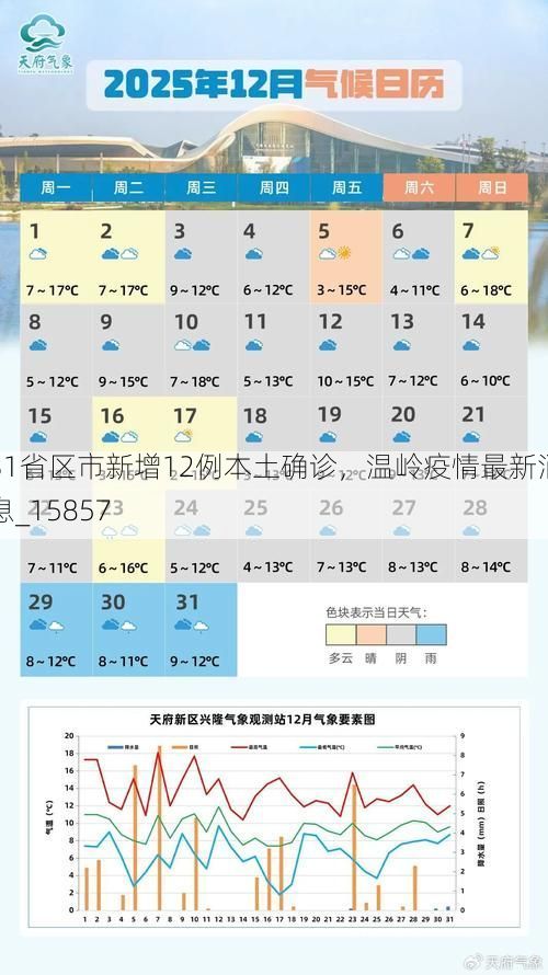 31省区市新增12例本土确诊，温岭疫情最新消息_15857