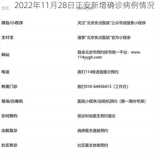 2022年11月28日正安新增确诊病例情况