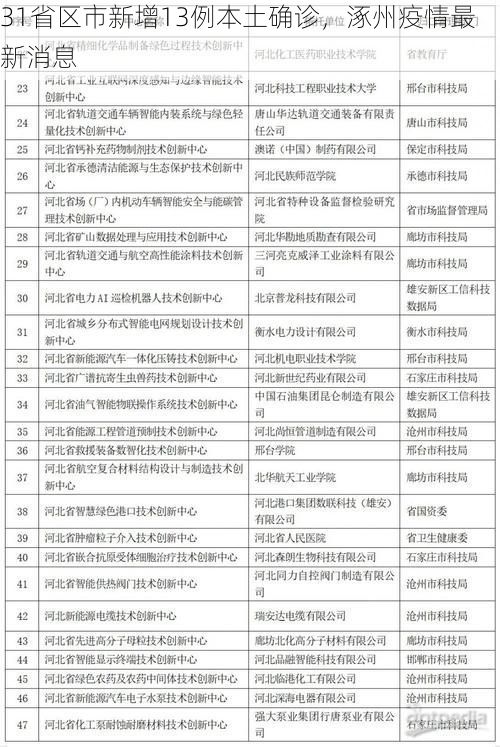 31省区市新增13例本土确诊,涿州疫情最新消息