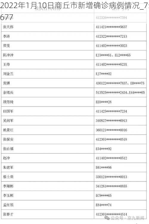 2022年1月10日商丘市新增确诊病例情况_75677