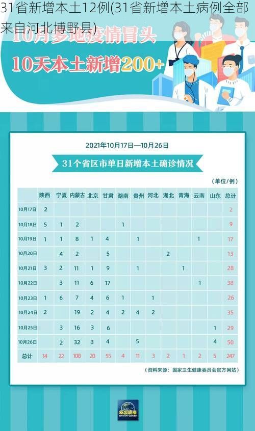 31省新增本土12例(31省新增本土病例全部来自河北博野县)